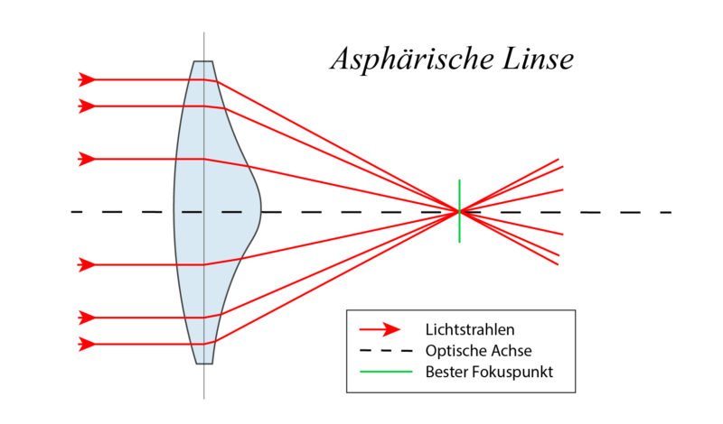 Sphärische Aberration