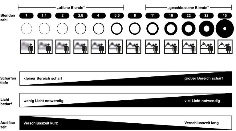 Blende und Schärfentiefe