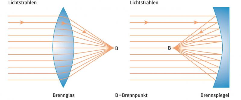 brennweite brennpunkt