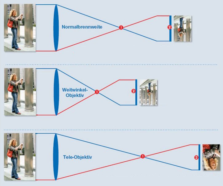 brennweite weitwinkel tele normalobjektiv