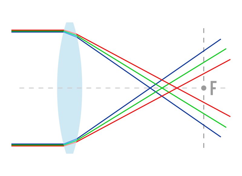 Chromatische Aberration Linse