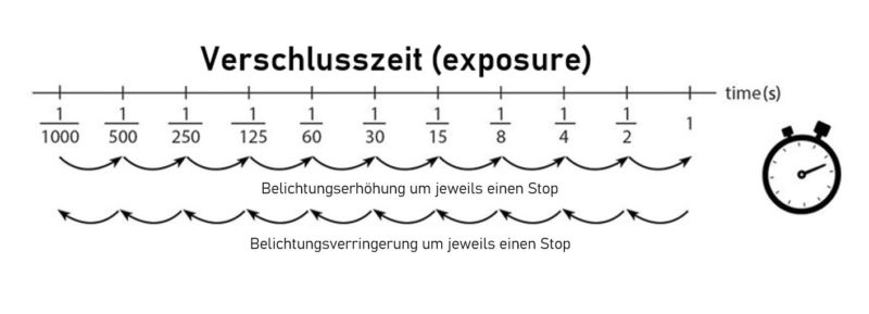 Verschlusszeitskala (exposure)