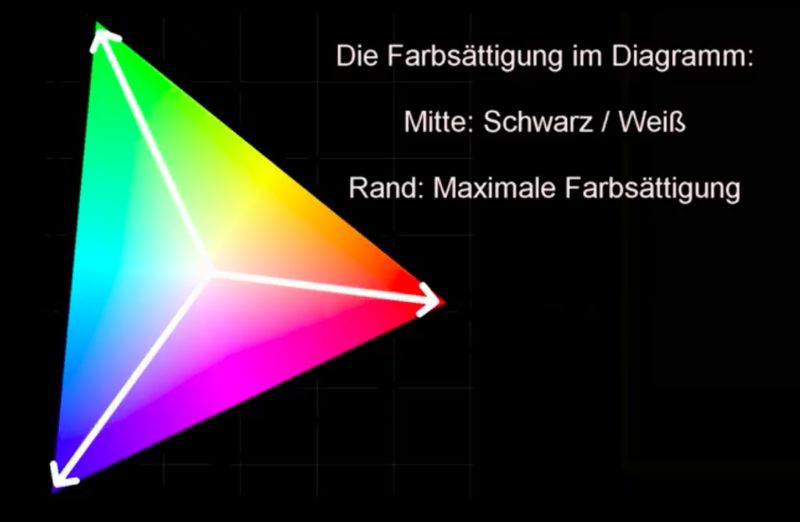 farbräume sättigung