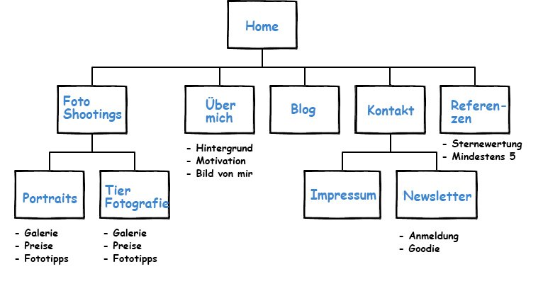 fotografie website mindmap struktur