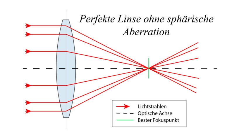 Sphärische Aberration