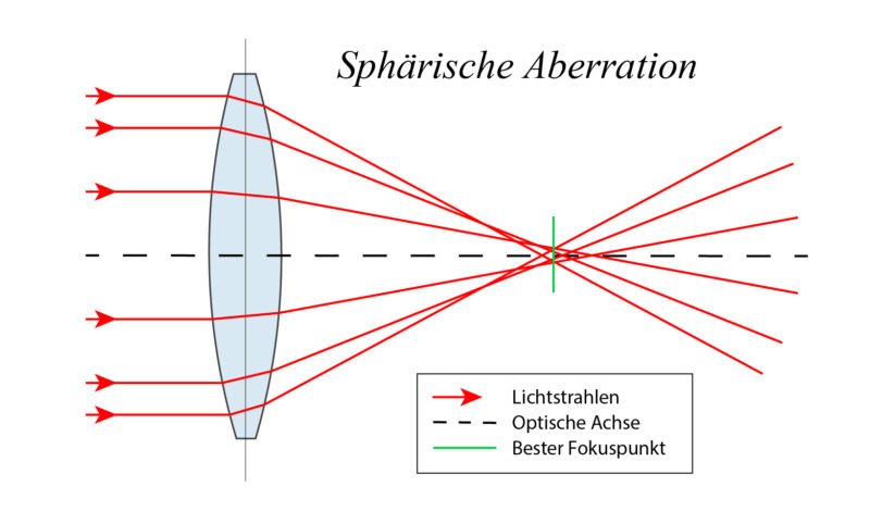 Sphärische Aberration Zeichnung