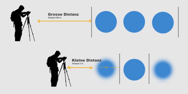 Tiefenschärfe Einfluss Distanz Illustration