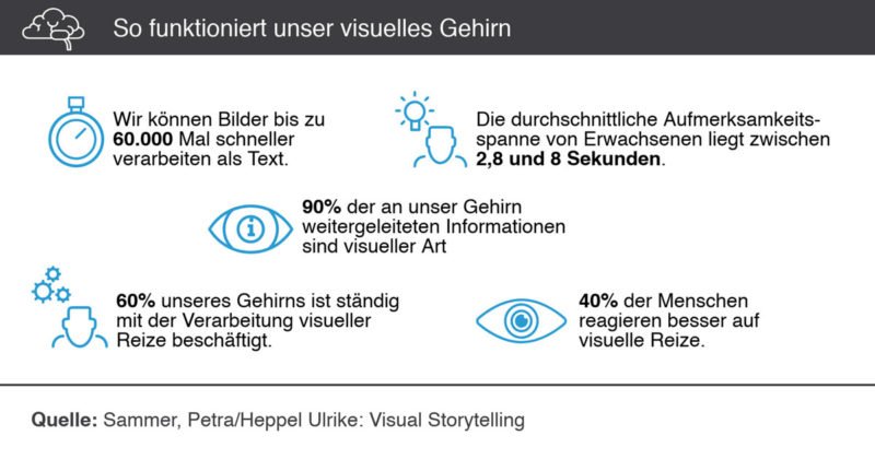 visual storytelling hirn funktionsweise illustration