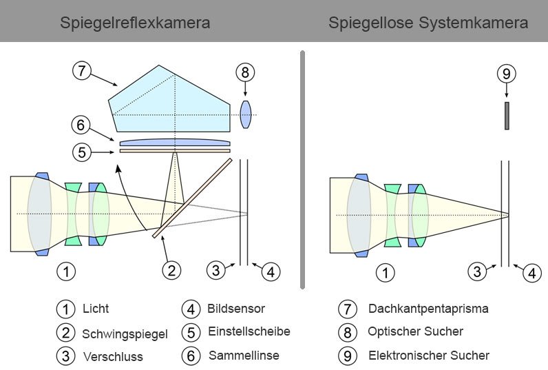 was ist eine systemkamera - aufbau und funktionsweise