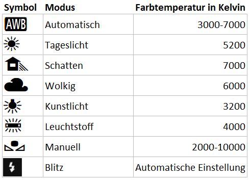 weissabgleich tabelle canon