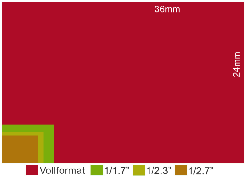 sensorgrösse 1 2.3 zoll