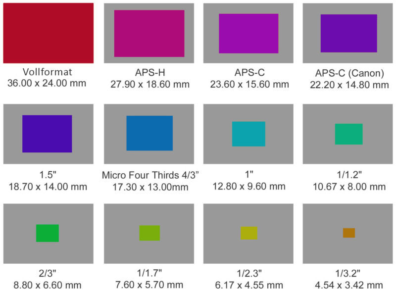 sensorgrösse gängigsten sensorgrössen