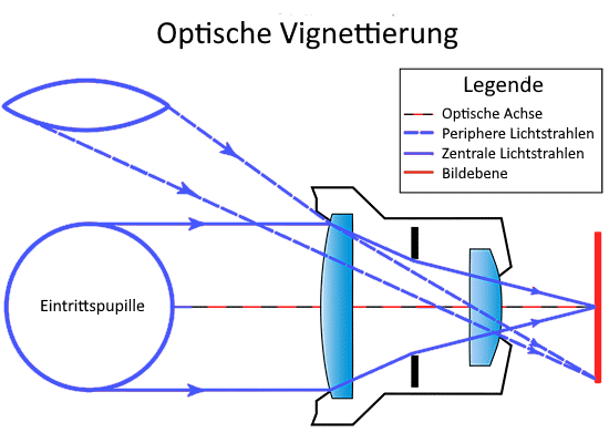 optische vignettierung erklaerung